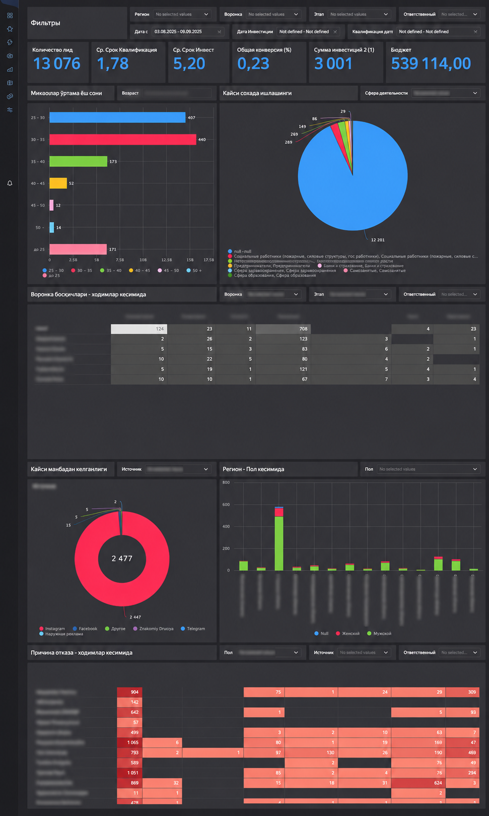 amoCRM ma’lumotlariga ulangan BI dashboard